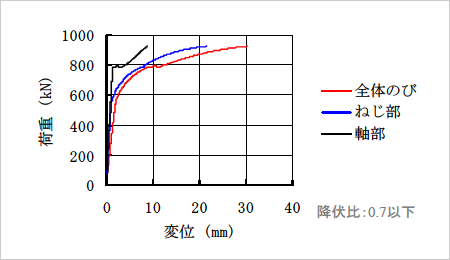 アンカー用ボルトのセット：荷重～伸び変形関係の例