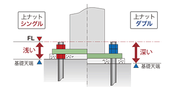 下ナット方式によるメリット