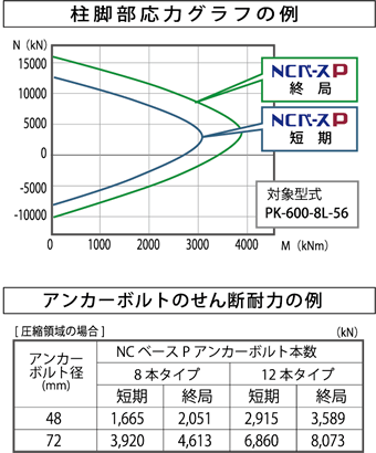 柱脚部応用グラフ・アンカーボルトのせん断耐力の例